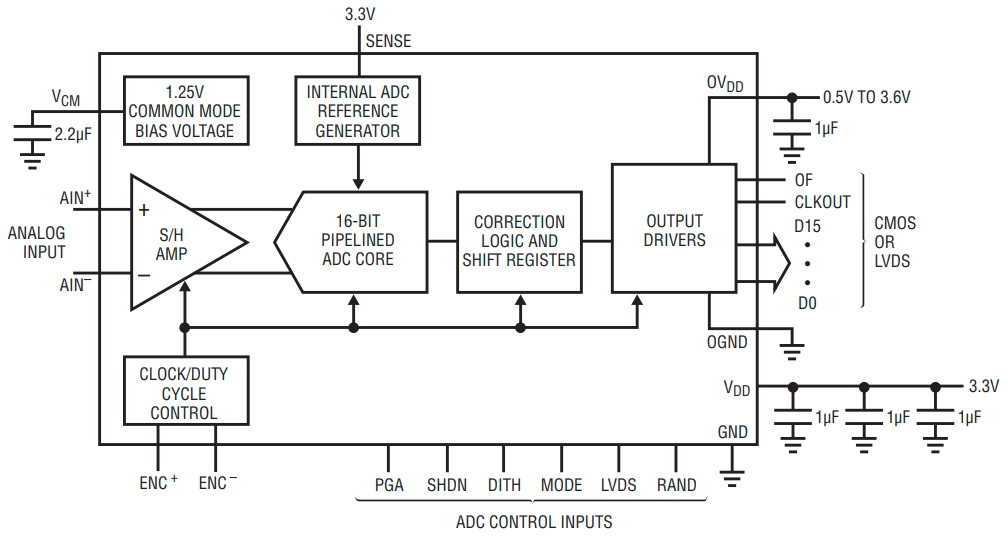 LTC2208IUP-14 PBF
